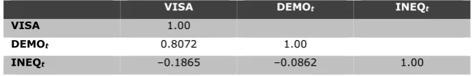 Table 6.1 Correlations with visa-free destinations 