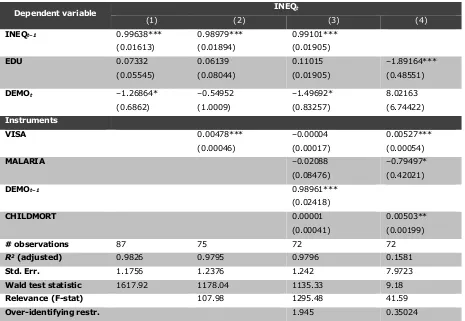 Table 6.2 Results of cross-sectional 2SLS regressions 