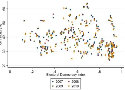Figure 6.1. Scatter plot of the Gini index against democracy in selected years. 