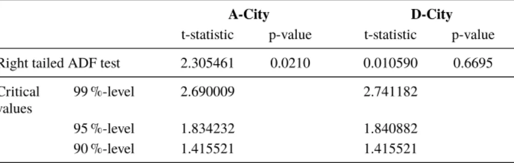 Table 3: Results of the GSADF tests for two German cities – part 1: right tailed ADF test.