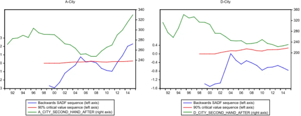 Figure 2: Results of GSADF tests for two German cities – part 2: backward sup ADF test