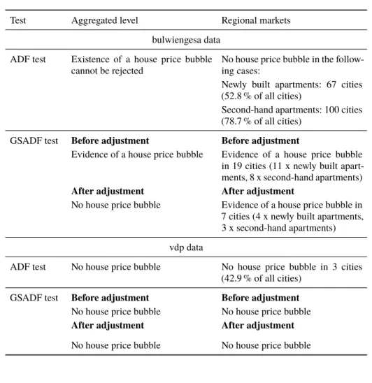 Table 4: Results of the ADF and GSADF tests.