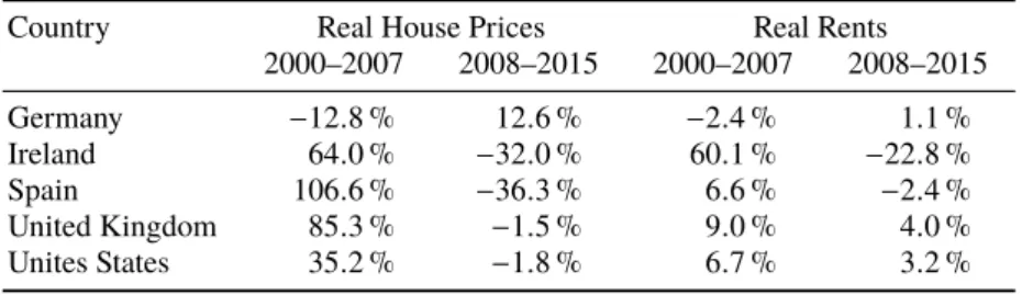 Table 1: Development of real house prices and rents in selected countries a .
