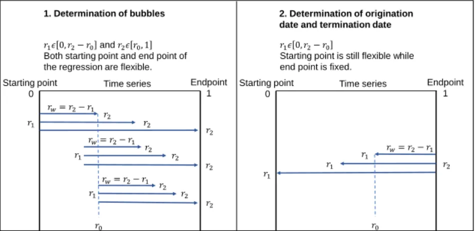 Figure 1: GSADF test procedure.