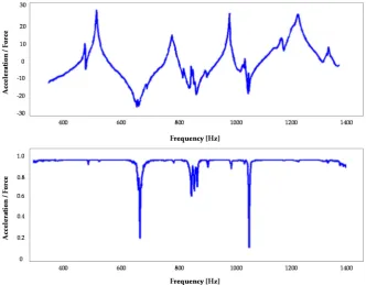 Figure 6. The FE modes 1–3 at 650 Hz (a), 677 Hz (b) and 709 Hz (c) performed on the AFS ram