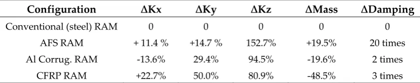 Table 7. The damping coefficients of the selected materials.  