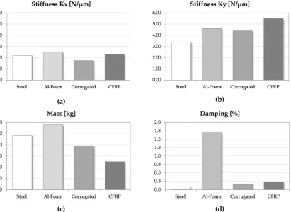 Figure 8. The result comparison: stiffness X-axis (a), stiffness Y-axis (b), Mass (c) and Damping (d)