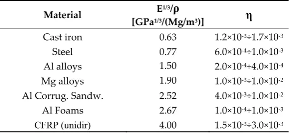 Table 2. Material comparison: structural index versus damping coefficient. 