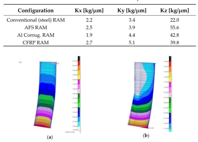 Table 4. FE results: the material stiffness comparison. 