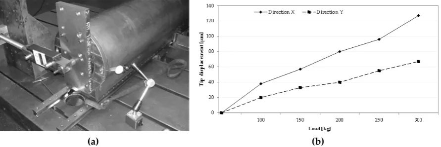Figure 5. Test bench setup overview (a) and the AFS ram experimental results (b).  