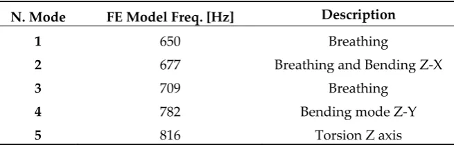 Table 6. Numerical modes and frequencies of the AFS ram. 