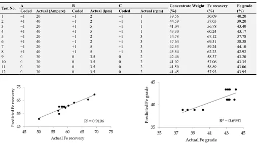 Table 4. Experimental scheme of magnetic tests and achieved results. 