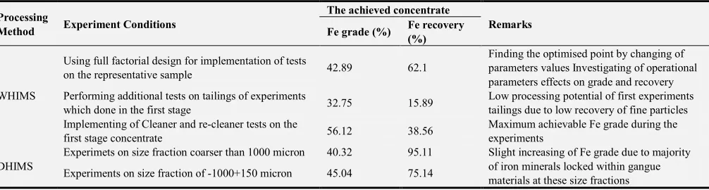 Table 14. The summary of experiments and achieved results. 