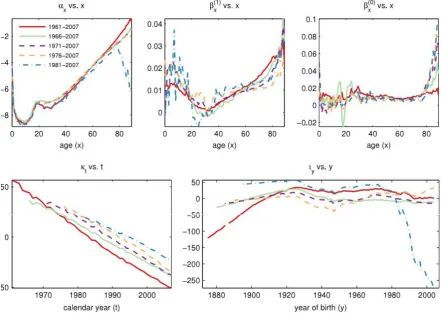 Figure 3: Parameters for Model M for diﬀerent start years using the one-stage approach.