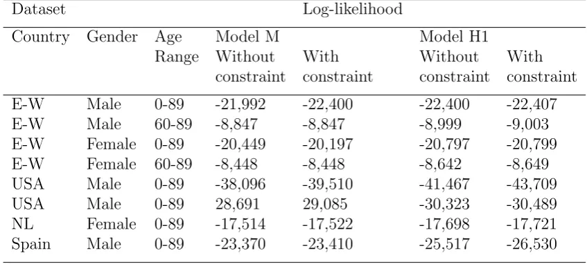 Table 4: Poisson log-likelihood for Models M and H1 in the one-stage approach with andwithout the approximate identiﬁability constraint