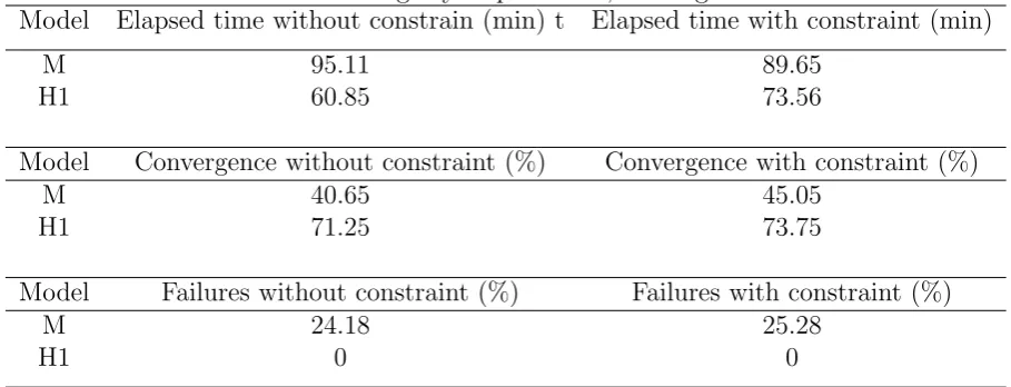 Table 5: Overview ﬁndings by elapsed time, convergence and failures