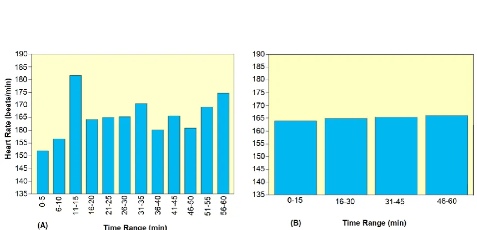 Figure 1: Average heart rate of a player in every (a) 5 minute of play and (b) 15 minute of play