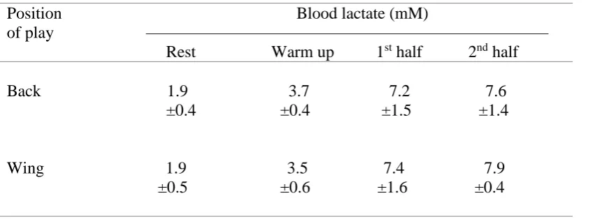 Table 4: Blood lactate levels of the handballers  