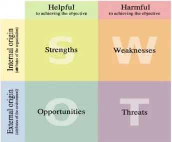 Figure 8: SWOT analysis 