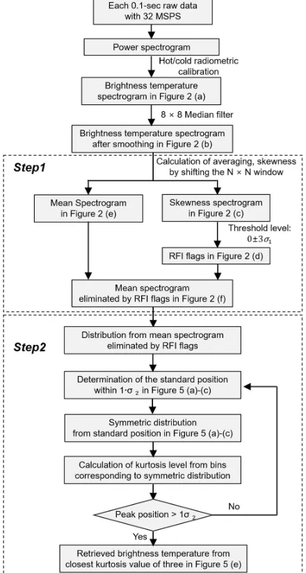 Figure 1. Flowchart of the proposed process. 