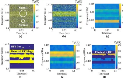 Figure 3. Process of obtaining the mean and skewness spectrograms. 