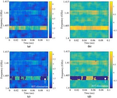 Figure 4. Example spectrograms applied to RFI-contaminated signals of 25 K. (a) Kurtosis spectrogram; (b) Skewness spectrogram; (c) Kurtosis spectrogram after thresholding; (d) Skewness spectrogram after thresholding