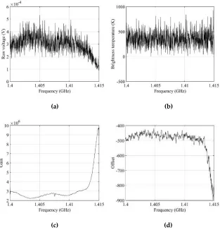 Figure 7. Radiometer calibration: (a) Raw voltage data over a 0.1-s data; (b) Brightness temperatures after radiometer calibration; (c) Gain values; (d) Offset values