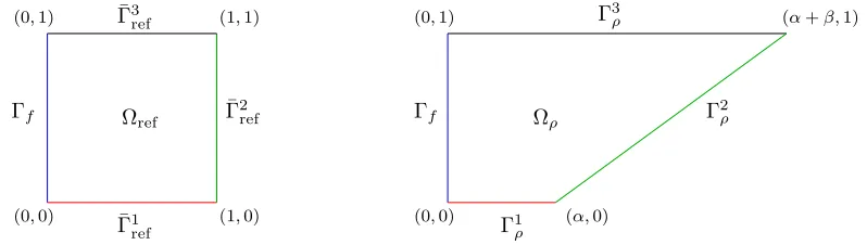 Figure 8. Left: reference domain Ωref; Right: generic domain Ωρ.