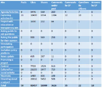Table 2 – European Parliament Facebook Page Behavior 