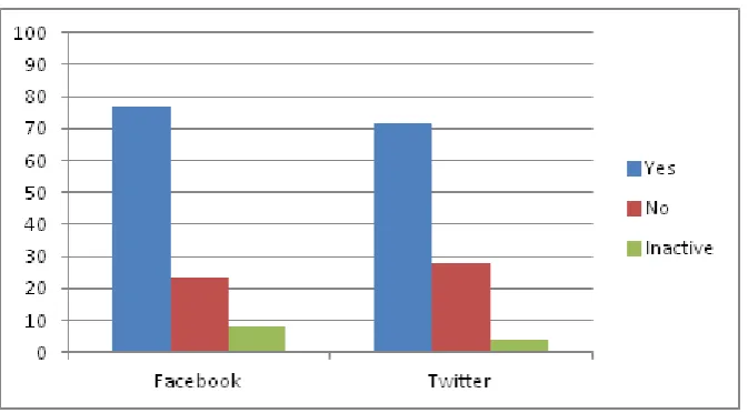 Figure 4.1.1: Deputies on Facebook and Twitter 