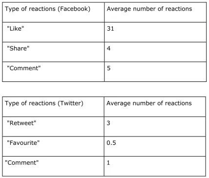 Table 4.2.1.3: Type and number of follower’s reactions 