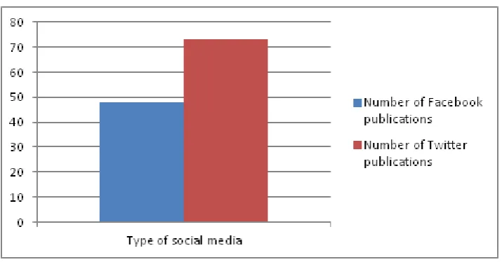 Figure 4.2.2.2: Type of information published 