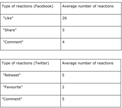 Table 4.2.2.3: Type and Number of followers' reactions 