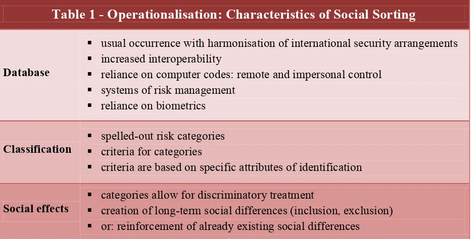 Table 1 - Operationalisation: Characteristics of Social Sorting 