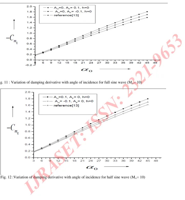 Fig. 11 : Variation of damping derivative with angle of incidence for full sine wave (M ∞ = 10)