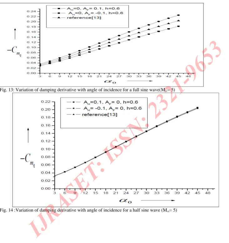 Fig. 13: Variation of damping derivative with angle of incidence for a full sine wave(M ∞ = 5)