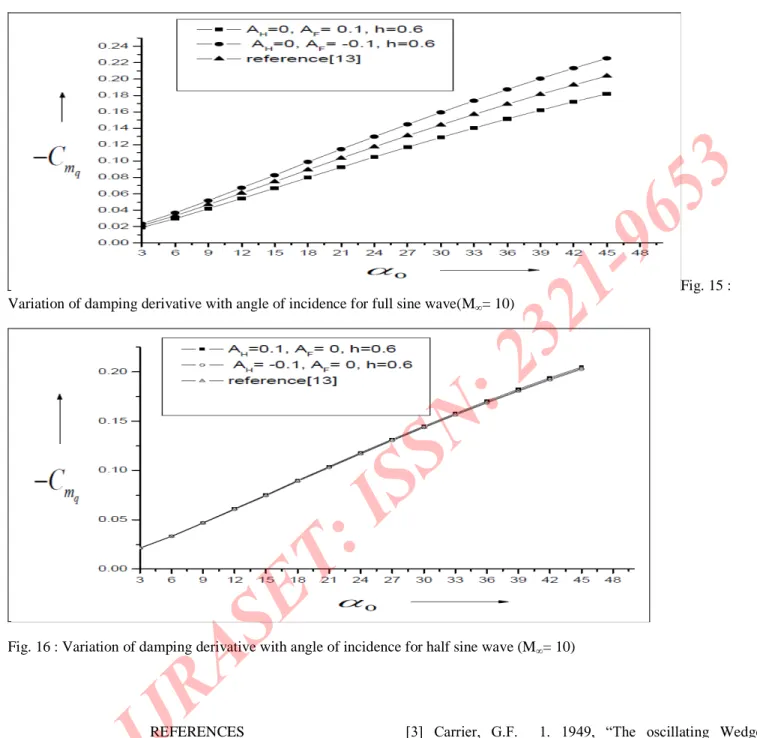 Fig. 15 :  Variation of damping derivative with angle of incidence for full sine wave(M ∞ = 10)