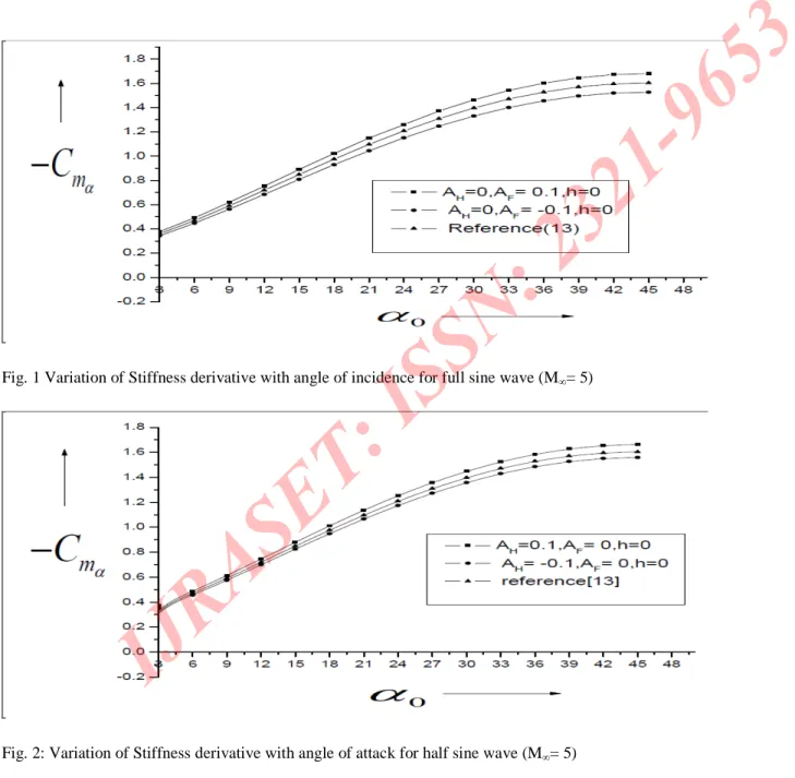 Fig. 1 Variation of Stiffness derivative with angle of incidence for full sine wave (M ∞ = 5)