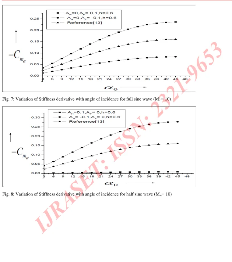 Fig. 7: Variation of Stiffness derivative with angle of incidence for full sine wave (M ∞ = 10)