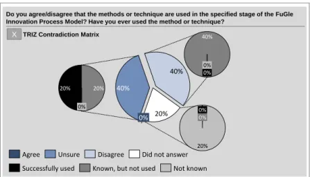 Figure 6: Validation of the category ‘methods and techniques’ — TRIZ contradiction matrix  On the basis of the verification and validation of the EFIPM, it is concluded that there is no need to  revise the model for the following reasons: firstly, it has b