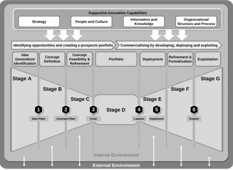 Figure 1: FuGle ®  innovation process model [20] 