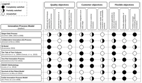 Figure 2: Gap analysis of existing innovation process models 