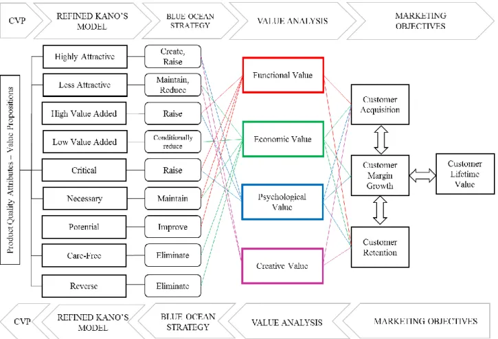 Figure 4: Value Creation Model (Yang &amp; Sung, 2010) 