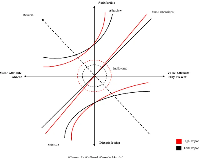 Figure 5: Refined Kano's Model 