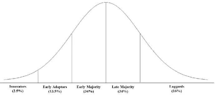 Figure 8: Diffusion of innovation (Rogers, 1983) 