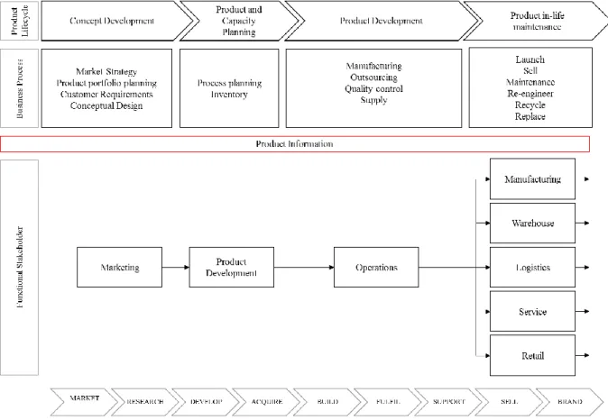 Figure  10  illustrates  the  existing  approach  to  PLM  implementation,  and  the  business  processes  involved within the PLM throughout the product lifecycle stages