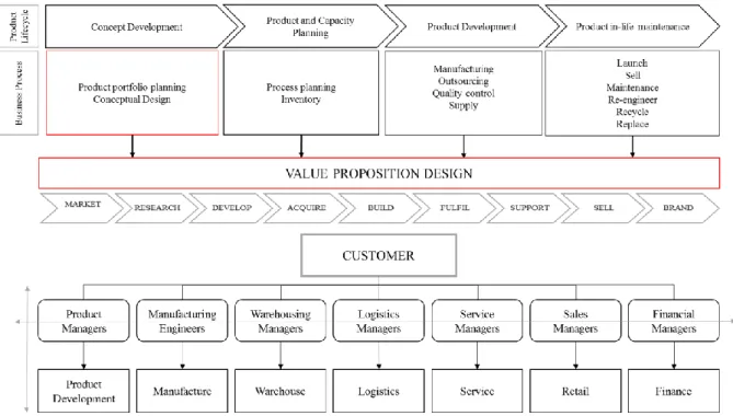 Figure 11: New approach to PLM 