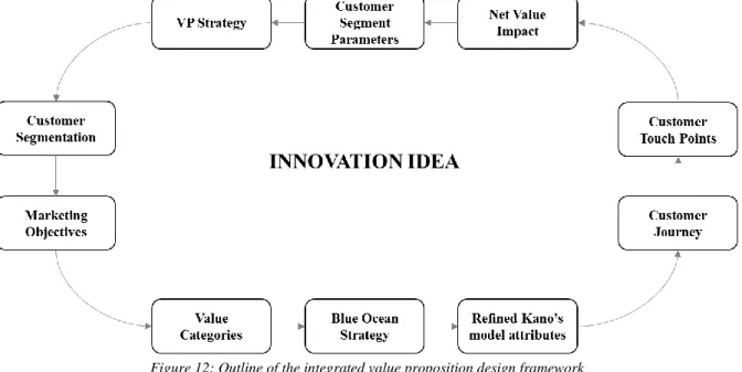 Figure 12 presents the outline of the integrated value proposition design framework.  