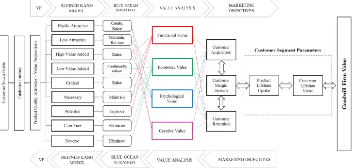 Figure 13: The integrated value proposition design framework 
