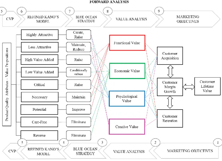 Figure 18: The value creation process analysis 